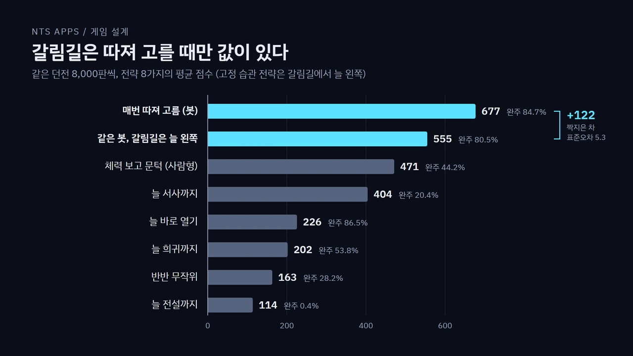 어두운 바탕의 가로 막대 도표. 제목은 "갈림길은 따져 고를 때만 값이 있다". 전략 여덟 가지의 평균 점수가 위에서부터 매번 따져 고름(봇) 677점 완주 84.7%, 같은 봇이지만 갈림길은 늘 왼쪽 555점 완주 80.5%, 체력 보고 문턱(사람형) 471점 완주 44.2%, 늘 서사까지 404점 완주 20.4%, 늘 바로 열기 226점 완주 86.5%, 늘 희귀까지 202점 완주 53.8%, 반반 무작위 163점 완주 28.2%, 늘 전설까지 114점 완주 0.4% 순서로 놓여 있다. 위의 두 막대만 밝은 하늘색이고, 두 막대 오른쪽을 묶은 괄호에 "+122, 짝지은 차, 표준오차 5.3" 이 적혀 있다