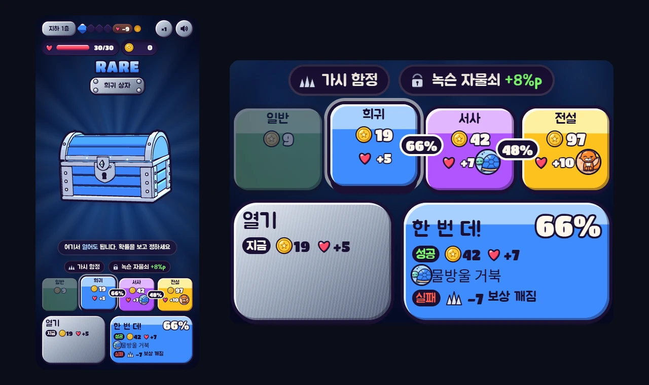 휴대폰 세로 화면과 그 아래쪽을 확대한 그림. 왼쪽 휴대폰에는 파란 희귀 상자가 있고 위에 RARE 글자와 희귀 상자 명패가, 아래에 가시 함정과 녹슨 자물쇠 +8%p 배지, 등급 네 칸짜리 보상 사다리, 열기와 한 번 더 단추가 보인다. 오른쪽 확대 그림에서 사다리 칸은 일반 금화 9, 희귀 금화 19와 물약 +5, 서사 금화 42와 물약 +7과 물방울 거북, 전설 금화 97과 물약 +10과 불꽃 여우이고, 칸 사이에 66%와 48%가 적혀 있다. 한 번 더 단추에는 66%, 성공하면 금화 42와 물약 +7과 물방울 거북, 실패하면 가시 피해 7과 보상 깨짐이 적혀 있다