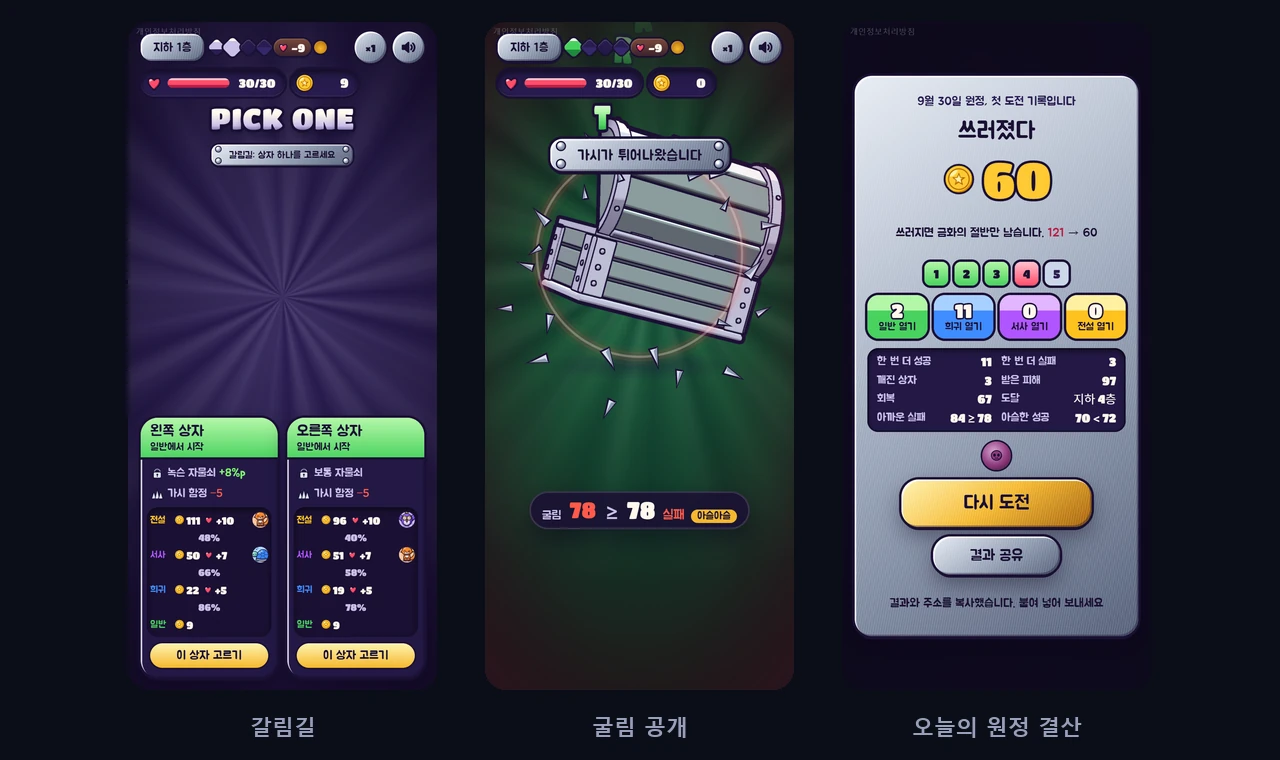 휴대폰 세로 화면 세 장이 나란히 있다. 첫째 "갈림길" 은 PICK ONE 제목 아래 왼쪽 상자와 오른쪽 상자 카드 두 장이다. 두 카드 모두 일반에서 시작하고 가시 함정 피해 5이며, 왼쪽은 녹슨 자물쇠 +8%p 에 전설 금화 111, 오른쪽은 보통 자물쇠에 전설 금화 96이고, 칸 사이 성공률이 왼쪽 86%, 66%, 48%, 오른쪽 78%, 58%, 40% 로 적혀 있다. 카드마다 맨 아래에 이 상자 고르기 단추가 있다. 둘째 "굴림 공개" 는 함정이 터져 기울어진 잿빛 상자와 흩어지는 가시 조각 아래에 "굴림 78 ≥ 78 실패" 알약과 노란 아슬아슬 표시가 있다. 셋째 "오늘의 원정 결산" 은 "9월 30일 원정, 첫 도전 기록입니다" 줄 아래 쓰러졌다, 금화 60, 지하 4층에서 쓰러진 층 줄, 기록 표에 아까운 실패 84 ≥ 78 과 아슬한 성공 70 < 72 가 있고, 다시 도전과 결과 공유 단추 아래에 "결과와 주소를 복사했습니다" 안내가 보인다